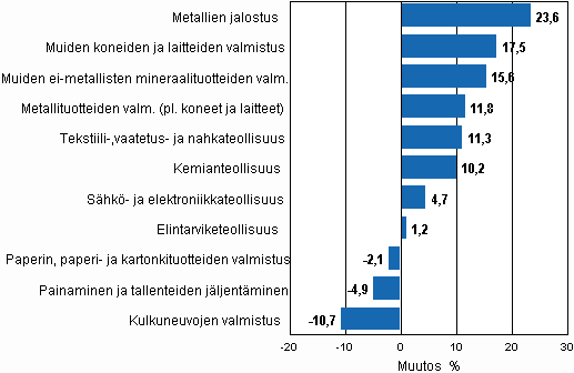 Liitekuvio 1. Teollisuustuotannon typivkorjattu muutosprosentti syyskuu 2009 /syyskuu 2010, TOL 2008