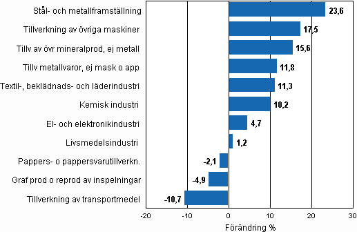 Figurbilaga 1. Den arbetsdagskorrigerade procentuella frndringen av industriproduktionen september 2009/september 2010, TOL 2008