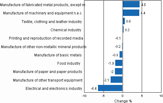 Appendix figure 2. Seasonally adjusted change percentage of industrial output August 2010 /September 2010, TOL 2008