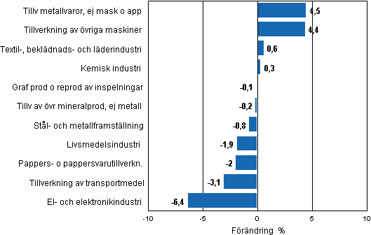 Figurbilaga 2. Den ssongrensade frndringen av industriproduktionen, augusti 2010/september 2010, TOL 2008