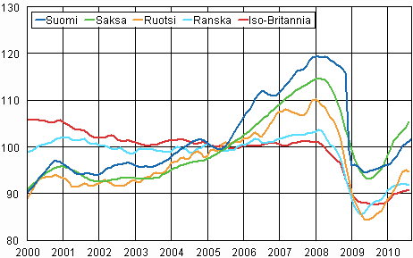 Liitekuvio 3. Teollisuustuotannon trendi Suomi, Saksa, Ruotsi, Ranska ja Iso-Britannia (BCD) 2000 – 2010, 2005=100, TOL 2008