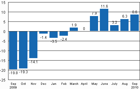 Working day adjusted change in industrial output (BCDE) from corresponding month previous year, %, TOL 2008