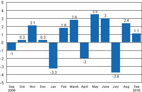 Seasonally adjusted change in industrial output (BCDE) from previous month, %, TOL 2008