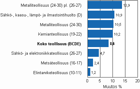 Teollisuustuotannon typivkorjattu muutos toimialoittain 9/2009-9/2010, %, TOL 2008