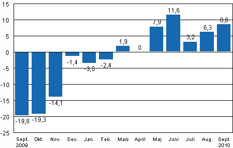 Den arbetsdagskorrigerade frndringen av industriproduktionen (BCDE) frn motsvarande mnad ret innan, %, TOL 2008