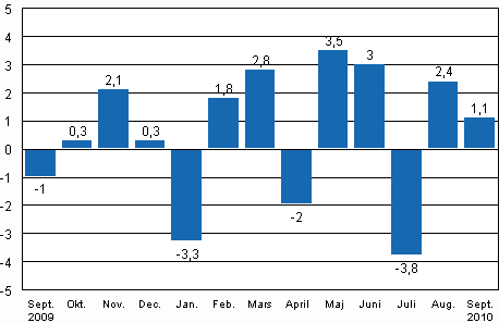 Den ssongrensade frndringen av industriproduktionen (BCDE) frn fregende mnad, %, TOL 2008