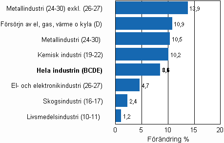 Den arbetsdagskorrigerade frndringen av industriproduktionen efter nringsgren 9/2009–9/2010, %, TOL 2008