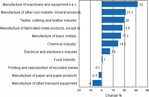 Appendix figure 1. Working day adjusted change percentage of industrial output October 2009 /October 2010, TOL 2008