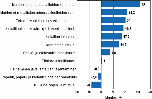 Liitekuvio 1. Teollisuustuotannon typivkorjattu muutosprosentti lokakuu 2009 /lokakuu 2010, TOL 2008