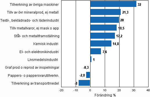Figurbilaga 1. Den arbetsdagskorrigerade procentuella frndringen av industriproduktionen oktober 2009/oktober 2010, TOL 2008