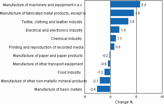 Appendix figure 2. Seasonally adjusted change percentage of industrial output September 2010 /October 2010, TOL 2008