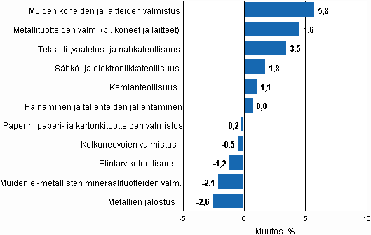 Liitekuvio 2. Teollisuustuotannon kausitasoitettu muutosprosentti syyskuu 2010 / lokakuu 2010, TOL 2008