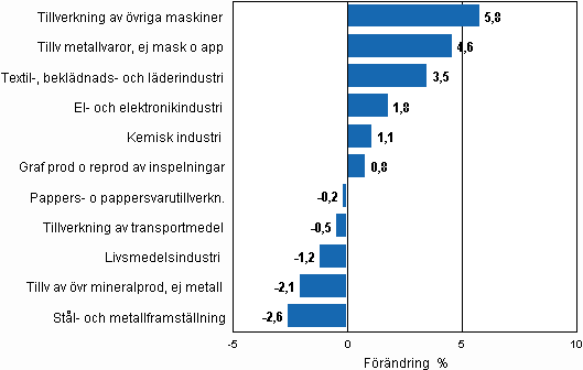 Figurbilaga 2. Den ssongrensade frndringen av industriproduktionen, september 2010/oktober 2010, TOL 2008