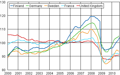 Appendix figure 3. Trend of industrial output Finland, Germany, Sweden, France and United Kingdom (BCD) 2000 - 2010, 2005=100, TOL 2008