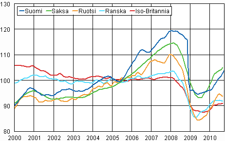 Liitekuvio 3. Teollisuustuotannon trendi Suomi, Saksa, Ruotsi, Ranska ja Iso-Britannia (BCD) 2000 – 2010, 2005=100, TOL 2008