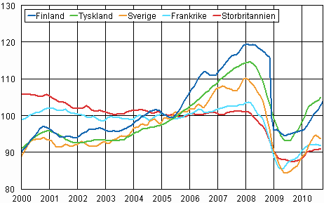 Figurbilaga 3. Trenden fr industriproduktionen Finland, Tyskland, Sverige, Frankrike och Storbritannien (BCD) 2000-2010, 2005=100, TOL 2008