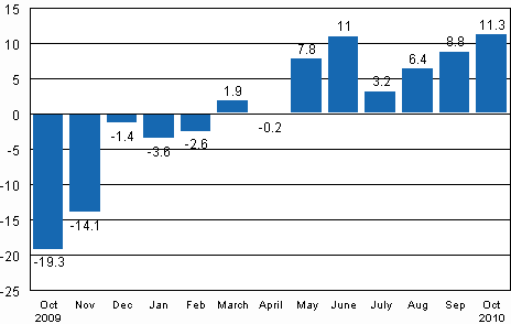 Working day adjusted change in industrial output (BCDE) from corresponding month previous year, %, TOL 2008