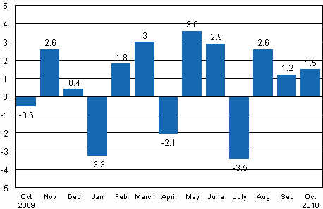 Seasonally adjusted change in industrial output (BCDE) from previous month, %, TOL 2008