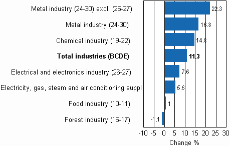 Working day adjusted change in industrial output by industry 10/2009-10/2010, %, TOL 2008