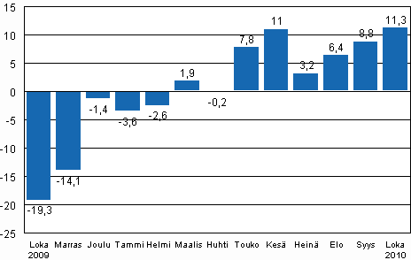 Teollisuustuotannon (BCDE) typivkorjattu muutos edellisen vuoden vastaavasta kuukaudesta, %