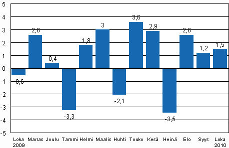 Teollisuustuotannon (BCDE) kausitasoitettu muutos edellisest kuukaudesta, %, TOL 2008