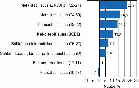 Teollisuustuotannon typivkorjattu muutos toimialoittain 10/2009-10/2010, %, TOL 2008