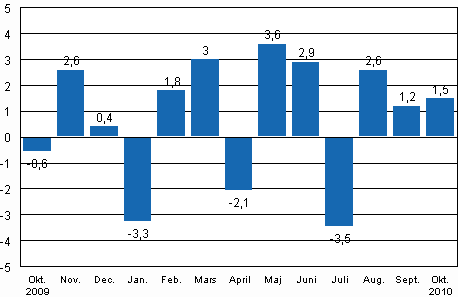 Den ssongrensade frndringen av industriproduktionen (BCDE) frn fregende mnad, %, TOL 2008