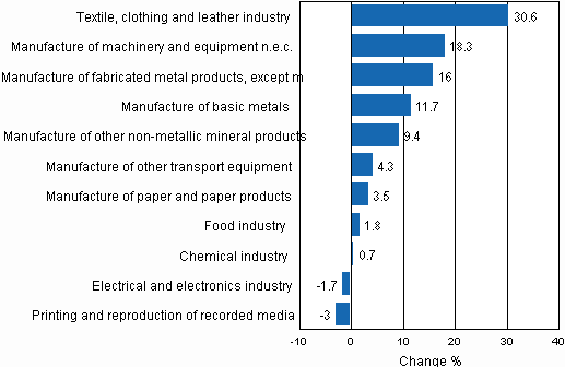 Appendix figure 1. Working day adjusted change percentage of industrial output November 2009 /November 2010, TOL 2008