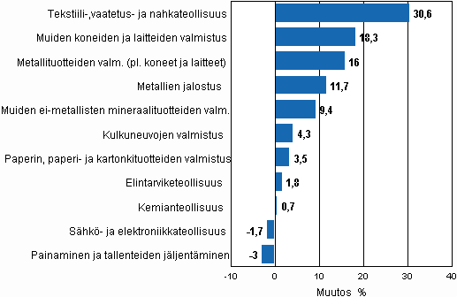 Liitekuvio 1. Teollisuustuotannon typivkorjattu muutosprosentti marraskuu 2009 /marraskuu 2010, TOL 2008