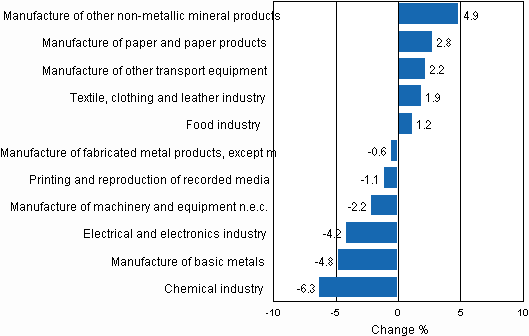 Appendix figure 2. Seasonally adjusted change percentage of industrial output October 2010 /November 2010, TOL 2008