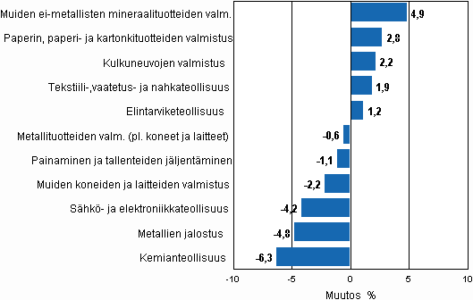 Liitekuvio 2. Teollisuustuotannon kausitasoitettu muutosprosentti lokakuu 2010 /marraskuu 2010, TOL 2008