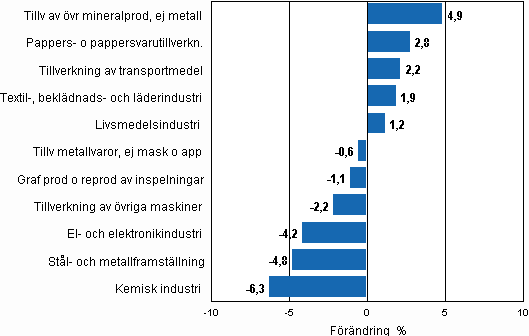Figurbilaga 2. Den ssongrensade frndringen av industriproduktionen, oktober 2010/november 2010, TOL 2008