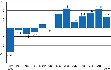 Working day adjusted change in industrial output (BCDE) from corresponding month previous year, %, TOL 2008