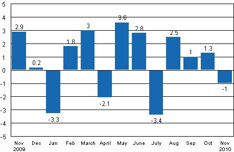 Seasonally adjusted change in industrial output (BCDE) from previous month, %, TOL 2008