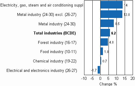 Working day adjusted change in industrial output by industry 11/2009-11/2010, %, TOL 2008