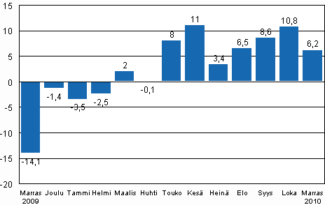 Teollisuustuotannon (BCDE) typivkorjattu muutos edellisen vuoden vastaavasta kuukaudesta, %