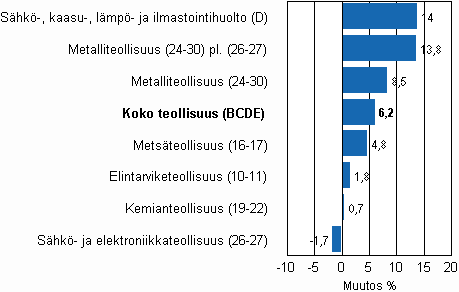 Teollisuustuotannon typivkorjattu muutos toimialoittain 11/2009-11/2010, %, TOL 2008