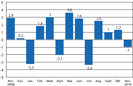 Den ssongrensade frndringen av industriproduktionen (BCDE) frn fregende mnad, %, TOL 2008