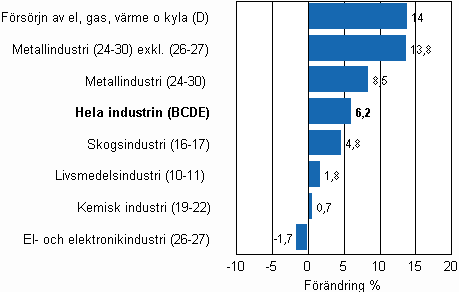 Den arbetsdagskorrigerade frndringen av industriproduktionen efter nringsgren 11/2009–11/2010, %, TOL 2008