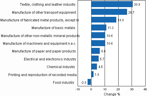 Appendix figure 1. Working day adjusted change percentage of industrial output December 2009 /December 2010, TOL 2008