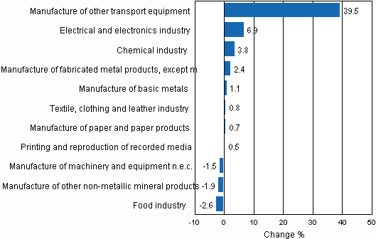 Appendix figure 2. Seasonally adjusted change percentage of industrial output November 2010 /December 2010, TOL 2008