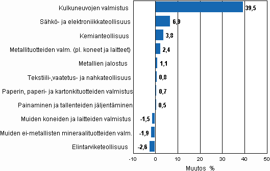 Liitekuvio 2. Teollisuustuotannon kausitasoitettu muutosprosentti marraskuu 2010 /joulukuu 2010, TOL 2008