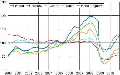 Appendix figure 3. Trend of industrial output Finland, Germany, Sweden, France and United Kingdom (BCD) 2000 - 2010, 2005=100, TOL 2008