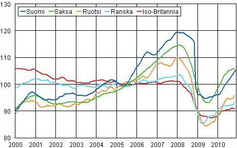 Liitekuvio 3. Teollisuustuotannon trendi Suomi, Saksa, Ruotsi, Ranska ja Iso-Britannia (BCD) 2000 – 2010, 2005=100, TOL 2008