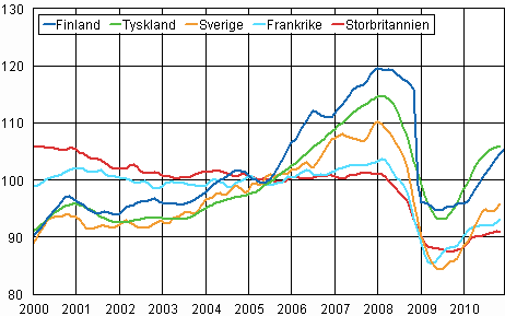 Figurbilaga 3. Trenden fr industriproduktionen Finland, Tyskland, Sverige, Frankrike och Storbritannien (BCD) 2000-2010, 2005=100, TOL 2008