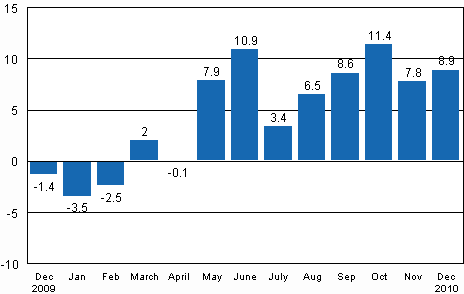 Working day adjusted change in industrial output (BCDE) from corresponding month previous year, %, TOL 2008