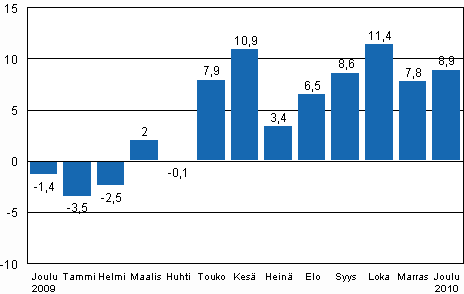 Teollisuustuotannon (BCDE) typivkorjattu muutos edellisen vuoden vastaavasta kuukaudesta, %