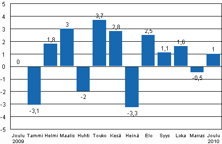 Teollisuustuotannon (BCDE) kausitasoitettu muutos edellisest kuukaudesta, %, TOL 2008