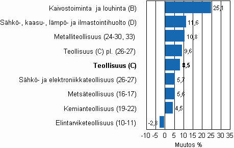 Teollisuustuotannon typivkorjattu muutos toimialoittain 12/2009-12/2010, %, TOL 2008