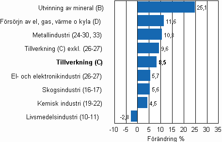 Den arbetsdagskorrigerade frndringen av industriproduktionen efter nringsgren 12/2009–12/2010, %, TOL 2008